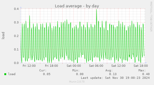 Load average