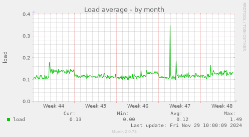 Load average