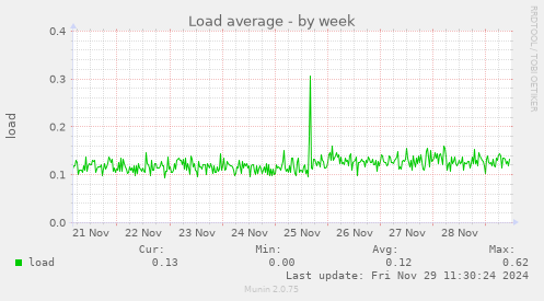 Load average