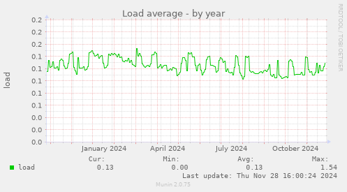 Load average