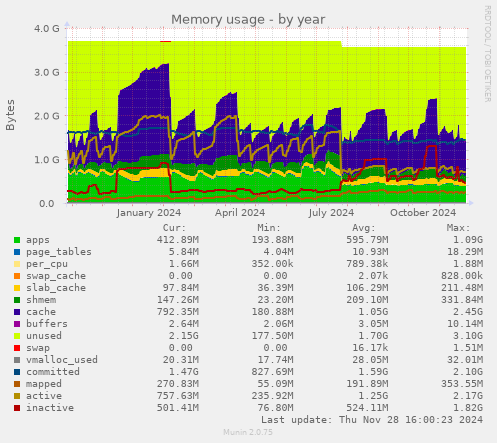 Memory usage