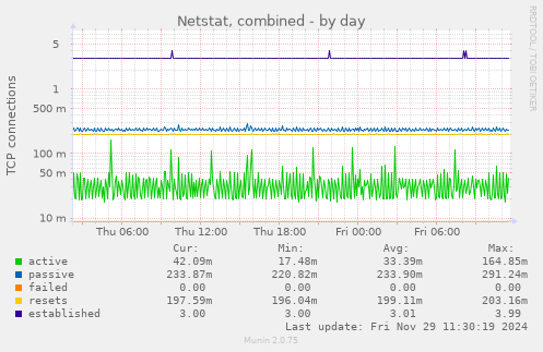 Netstat, combined