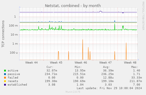 Netstat, combined