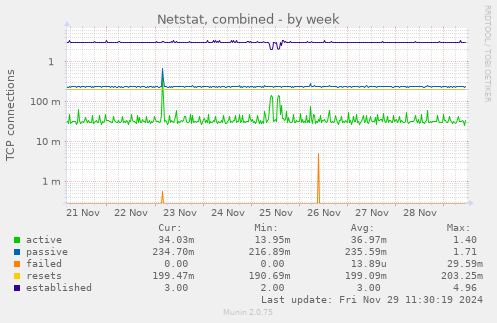 Netstat, combined