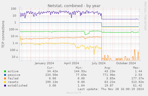 Netstat, combined