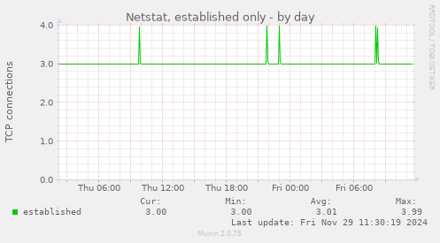 Netstat, established only