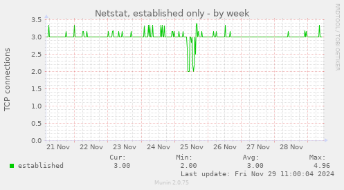 Netstat, established only