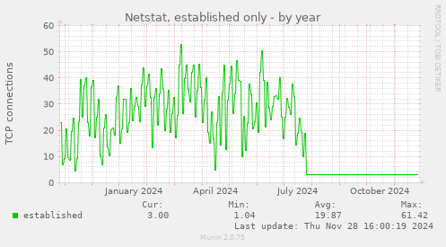 Netstat, established only