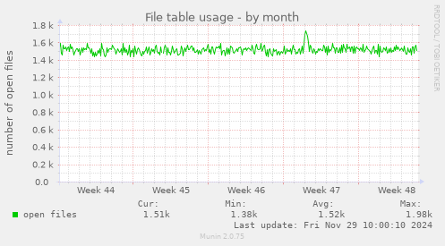 File table usage