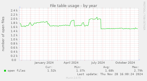 File table usage