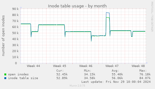 Inode table usage