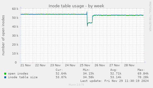 Inode table usage