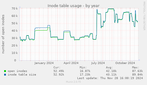 Inode table usage