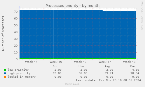 Processes priority