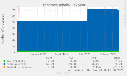 Processes priority