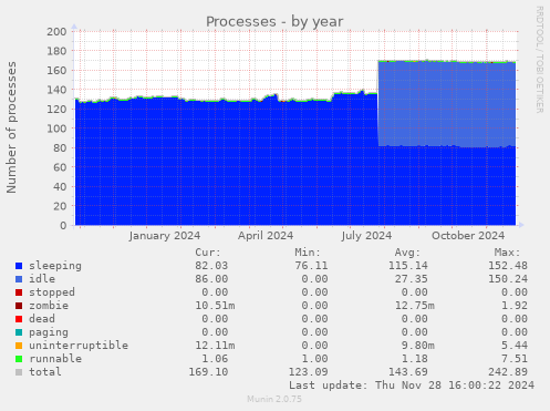 Processes