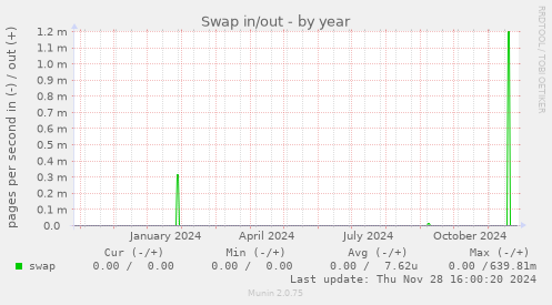 Swap in/out