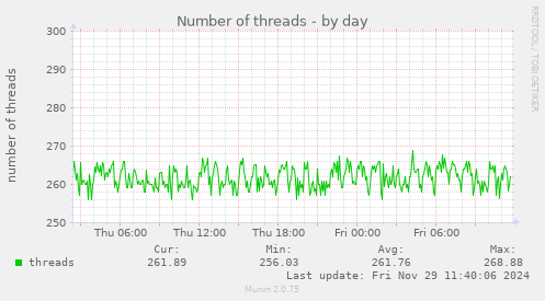 Number of threads