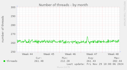 Number of threads