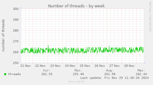 Number of threads