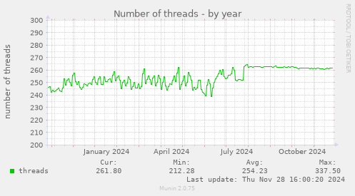 Number of threads