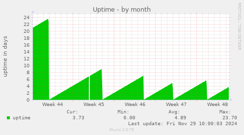 Uptime