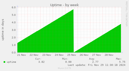 Uptime