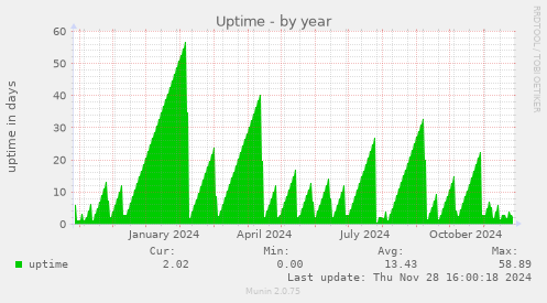 Uptime