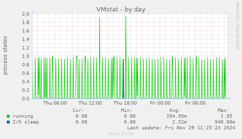 VMstat