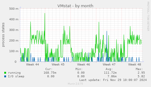 VMstat