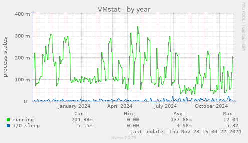 VMstat