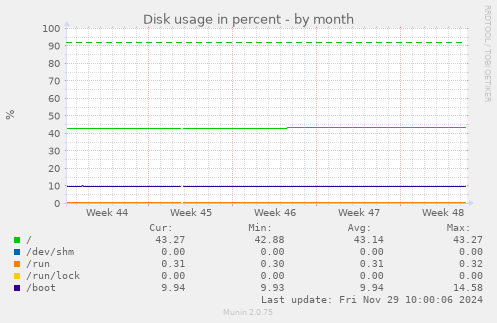 Disk usage in percent