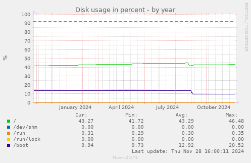 Disk usage in percent