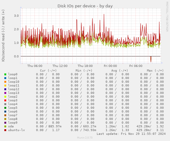 Disk IOs per device