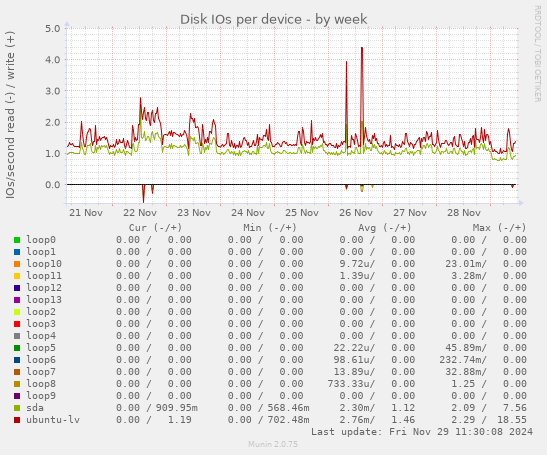 Disk IOs per device