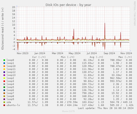 Disk IOs per device