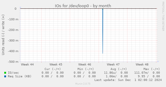 IOs for /dev/loop0