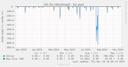 IOs for /dev/loop0