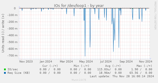 IOs for /dev/loop1