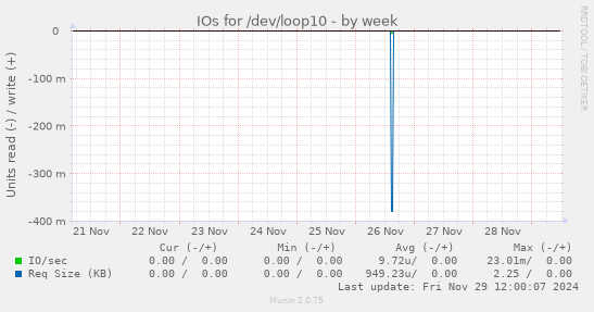 IOs for /dev/loop10