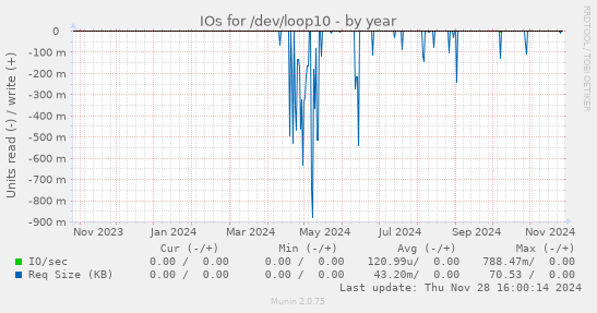 IOs for /dev/loop10