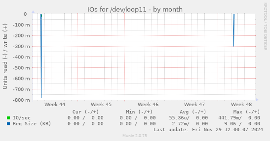 monthly graph