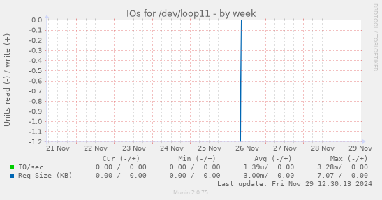 IOs for /dev/loop11