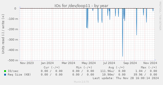 IOs for /dev/loop11