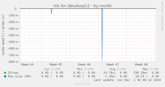 IOs for /dev/loop12