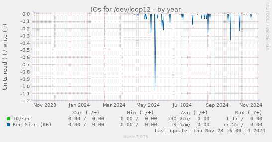 IOs for /dev/loop12