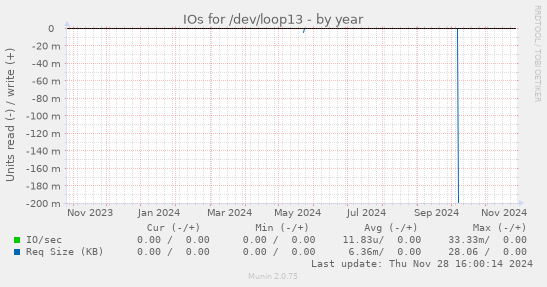 IOs for /dev/loop13