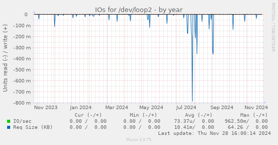 IOs for /dev/loop2