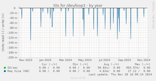 IOs for /dev/loop3