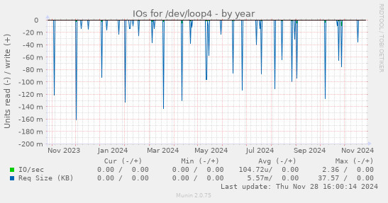 IOs for /dev/loop4